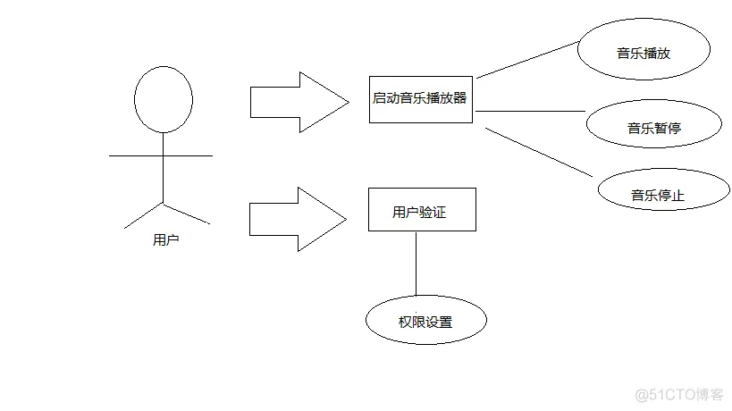 音乐软件如何架构 音乐软件设计图_类图